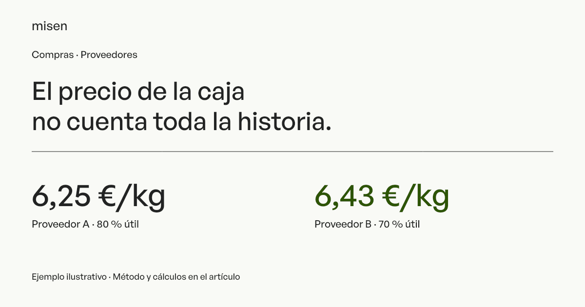 Comparación ilustrativa: 6,25 euros frente a 6,43 euros por kilo aprovechable.