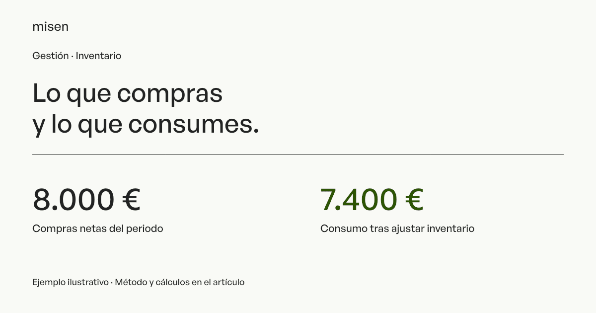 Ejemplo de cierre: 8.000 euros de compras y 7.400 euros de consumo tras ajustar inventarios y movimientos.