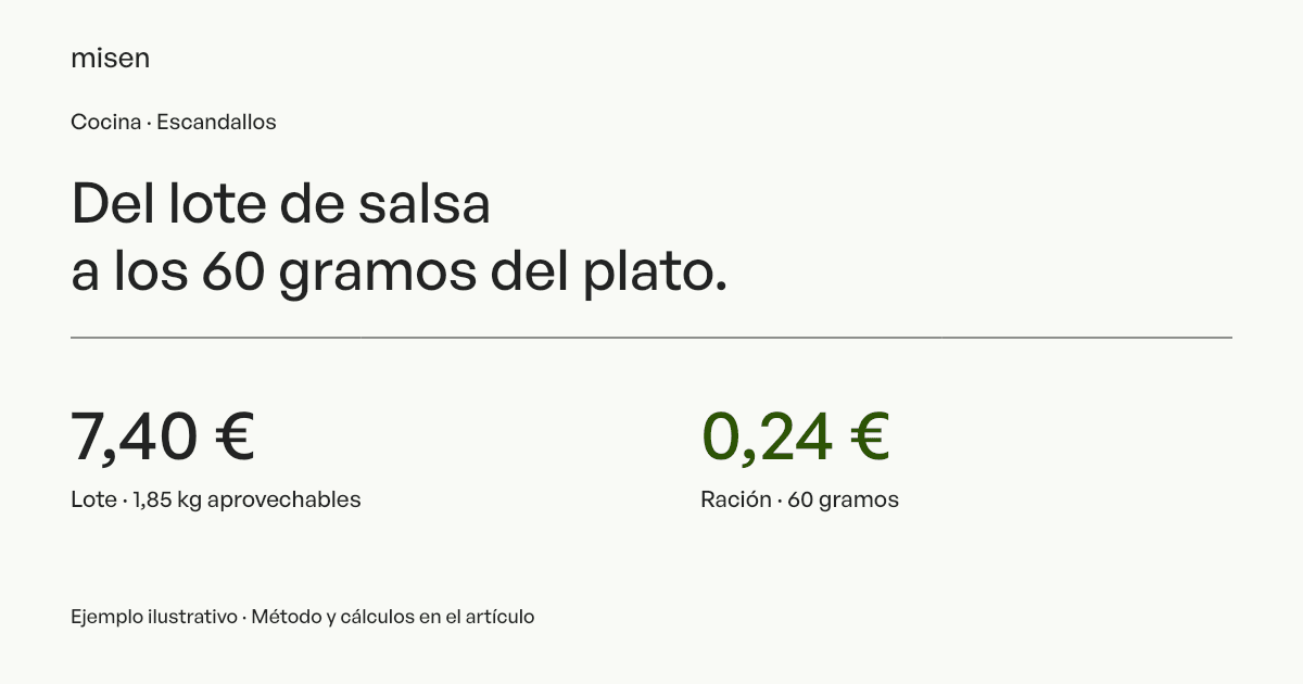 Ejemplo de salsa: 7,40 euros por lote entre 1,85 kilos equivalen a 0,24 euros por ración de 60 gramos.